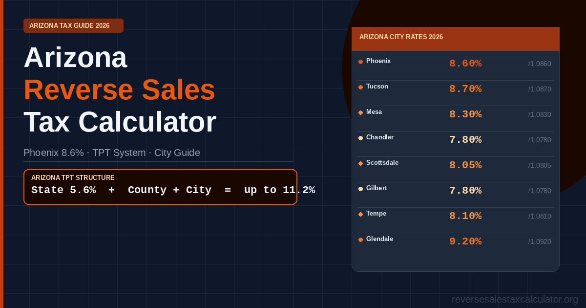 Arizona reverse sales tax calculator — city rate guide showing Phoenix 8.6%, Tucson 8.7%, Glendale 9.2%, Chandler 7.8% with Arizona TPT system and grocery exemption explained.