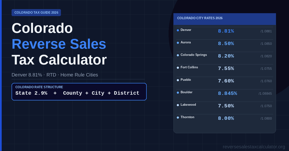Colorado Reverse Sales Tax Calculator — city rate guide showing Denver 8.81%, Boulder 8.845%, Colorado Springs 8.2%, Aspen 10.4% with home rule city system and resort town rates explained.