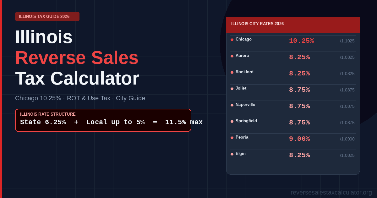 Illinois reverse sales tax calculator — city rate guide showing Chicago 10.25%, Peoria 9%, Springfield 8.75%, Aurora 8.25% with tiered grocery vs general merchandise rate system explained.