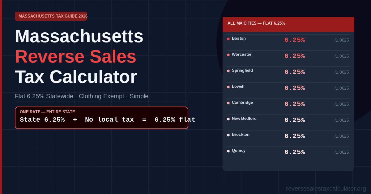 Massachusetts reverse sales tax calculator — flat 6.25% statewide rate for Boston, Worcester, Cambridge, Springfield with clothing exemption under $175 and local meals tax explained.
