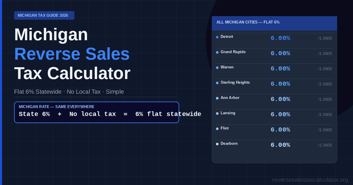 Michigan Reverse Sales Tax Calculator — flat 6% statewide rate shown for Detroit, Grand Rapids, Ann Arbor, Lansing with simple divide-by-1.06 formula and food exemption explained.