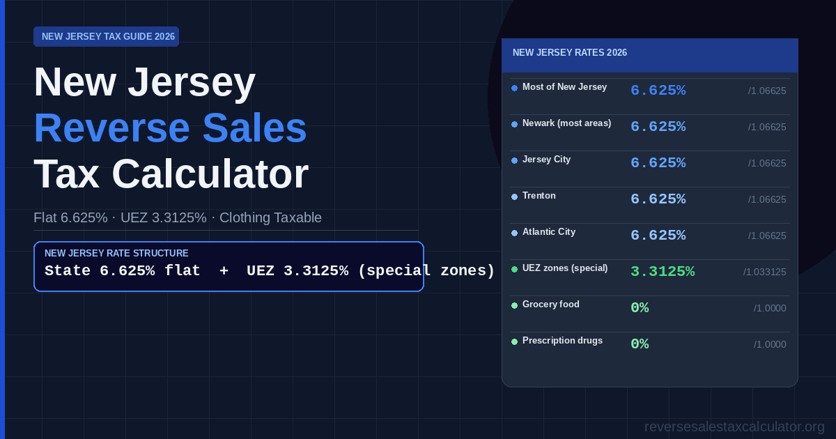 New Jersey Reverse Sales Tax Calculator — flat 6.625% statewide for Newark, Jersey City, Trenton, Atlantic City with Urban Enterprise Zone 3.3125% and unlimited clothing exemption explained.