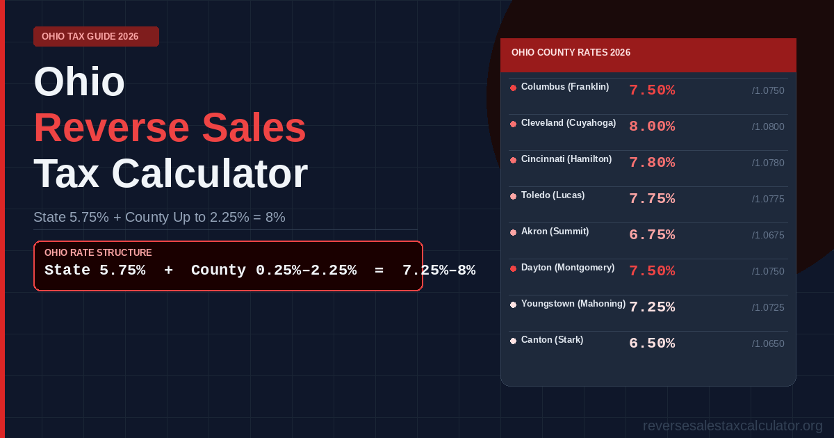 Ohio reverse sales tax calculator — county rate guide showing Cleveland Cuyahoga 8%, Columbus Franklin 7.5%, Cincinnati Hamilton 7.8%, Akron Summit 6.75% with food exemption and county-based system explained.