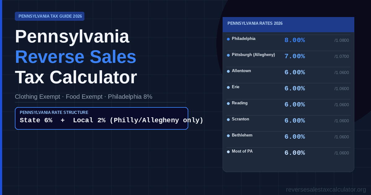 Pennsylvania Reverse Sales Tax Calculator — rate guide showing Philadelphia 8%, Pittsburgh Allegheny County 7%, and all other PA 6% with clothing exemption and food exemption explained.