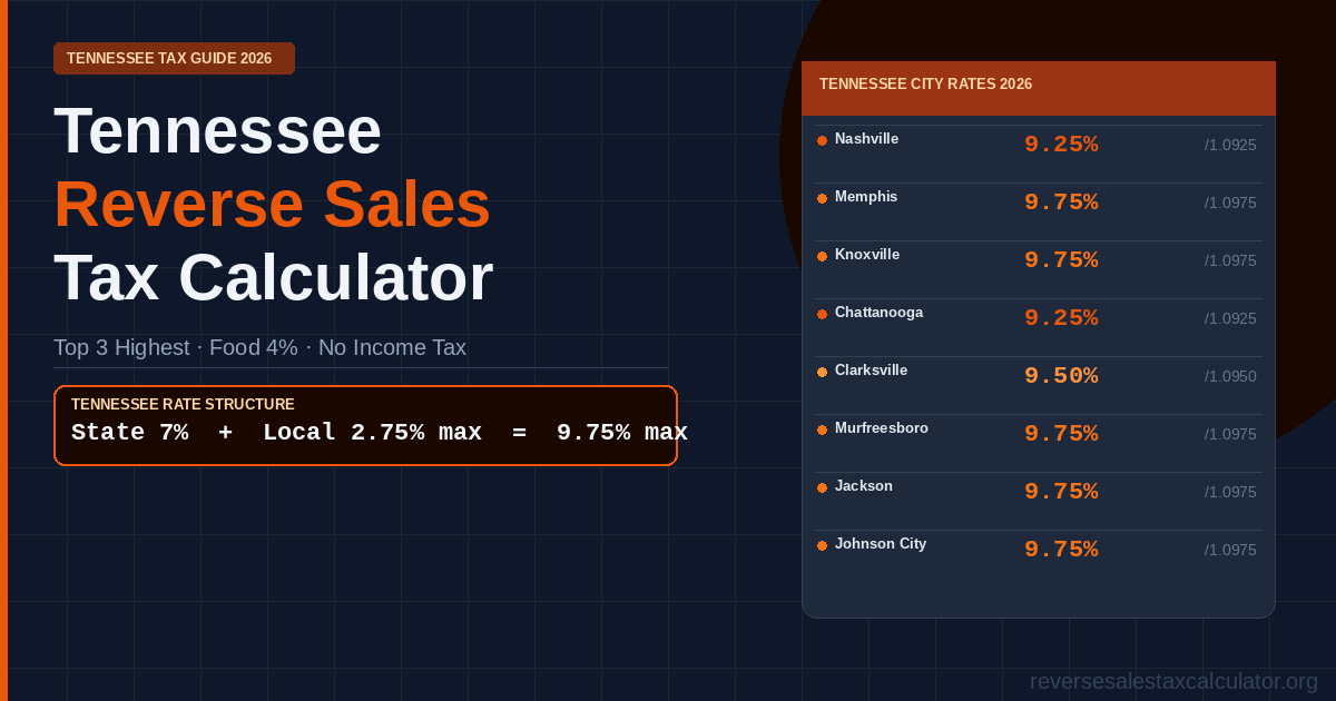 Tennessee reverse sales tax calculator — city rate guide showing Memphis 9.75%, Nashville 9.25%, Knoxville 9.75%, Chattanooga 9.25% with food tax 4% state rate and $1,600 single article cap explained.