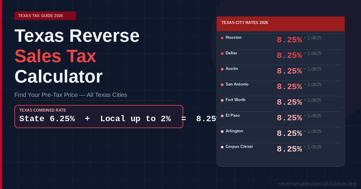 Texas reverse sales tax calculator — city-by-city rate guide showing Houston, Dallas, Austin, San Antonio at 8.25% combined rate with pre-tax price formula.