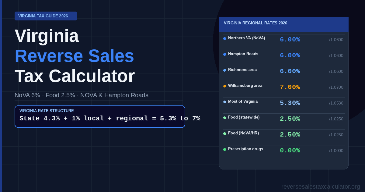 Virginia Reverse Sales Tax Calculator — Regional Rate Guide Showing Northern Virginia 6%, Hampton Roads 6%, Williamsburg 7%, rest of Virginia 5.3%, food rate 2.5% statewide