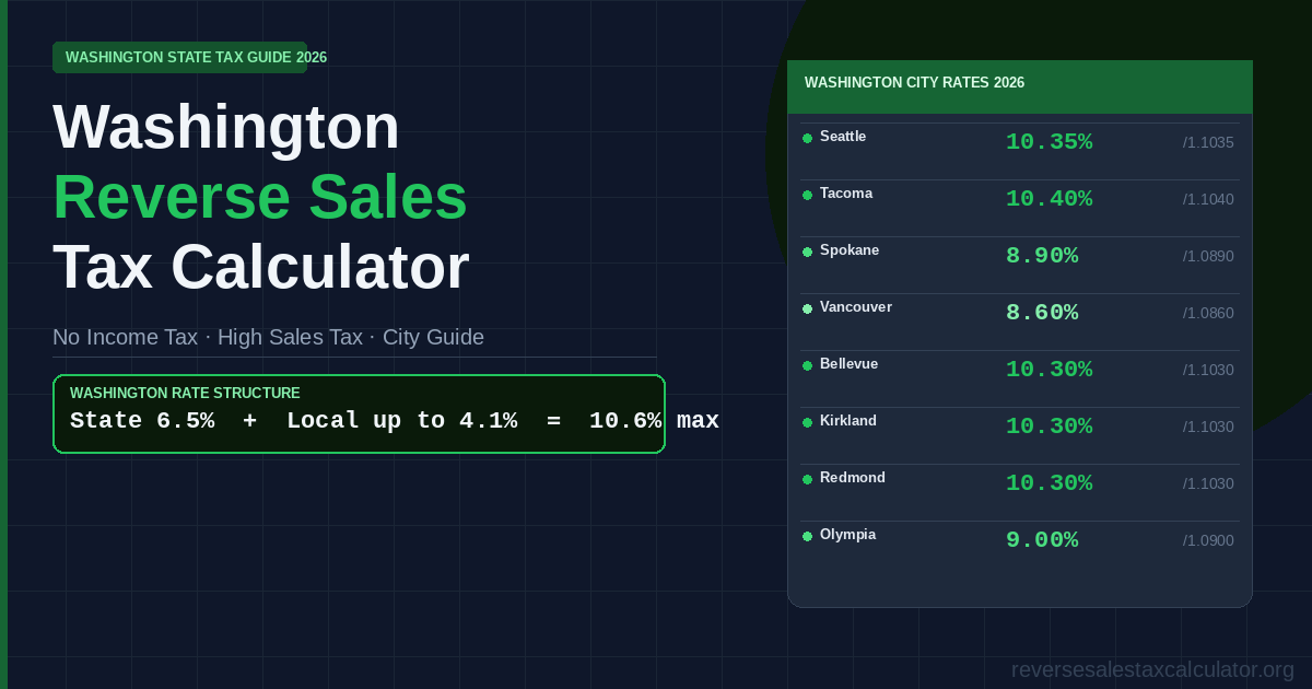 Washington State reverse sales tax calculator — city rate guide showing Seattle 10.35%, Tacoma 10.40%, Spokane 8.90%, Vancouver 8.60% with pre-tax price formula and no income tax context.